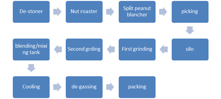 Iso 200kg/H 60kw Peanut Butter Processing Line