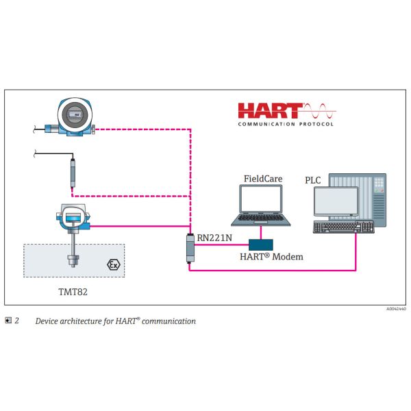 ITEMP TMT82 Hart Temperature Head Transmitter 4 - 20 MA