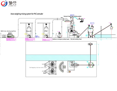 Auto Feeding Dosing Mixing System For PVC Door Extrusion Line