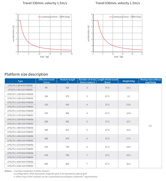15kg Load LPS Series Linear Electric Motor 270-1350N Peak Force 140mm Width