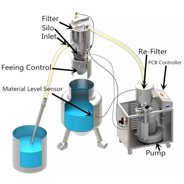 Leakage Free Powder Vacuum Conveyor Systems