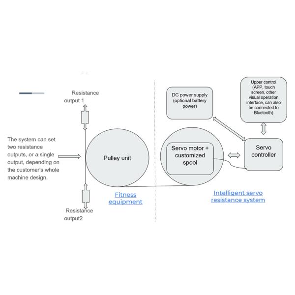 Servo Motor Resistance System For Multi function Gym Equipment Multiple Training Models