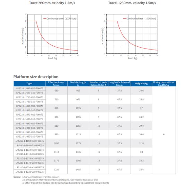 15kg Load LPS Series Linear Electric Motor 270-1350N Peak Force 140mm Width