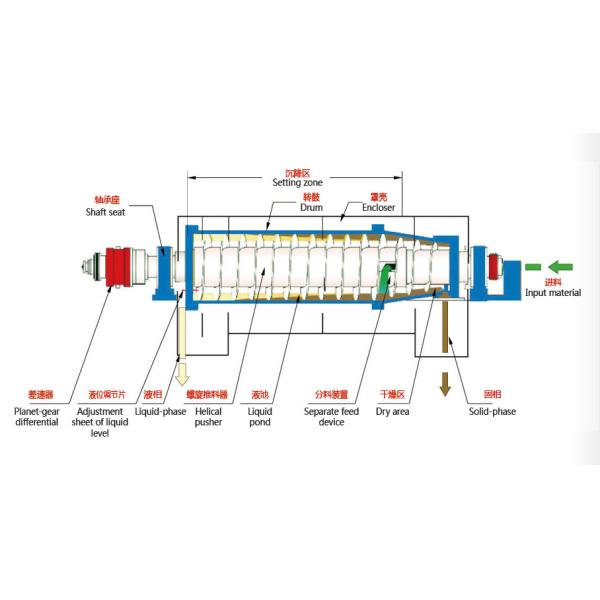 SS304 Horizontal Decanter Centrifuge For Paper Mill Sewage Treatment