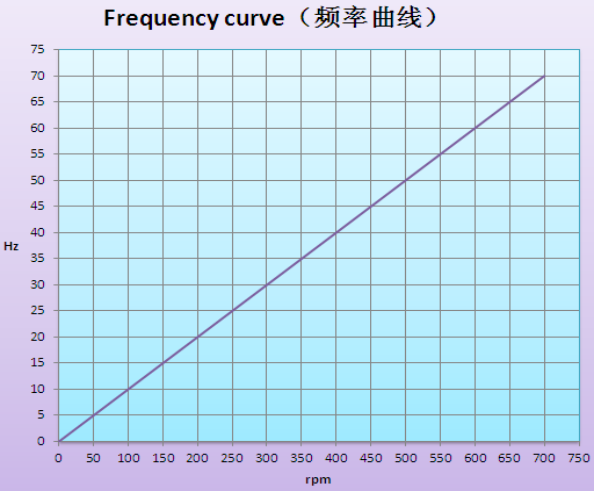 Single Phase Permanent Magnet Generator 12kw 600rpm 220V 60hz