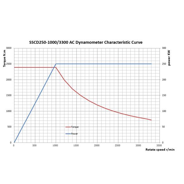 High Power Performance High Accuracy 2387Nm AC Dynamometer