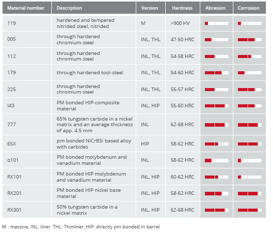Twin Screw Extruder Spare Parts Open Barrel For Compounding Process