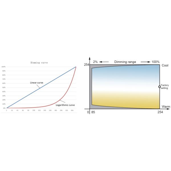 24v Constant Voltage DALI2 LED Driver 40W For Strip / Panel Light color temperature tuning