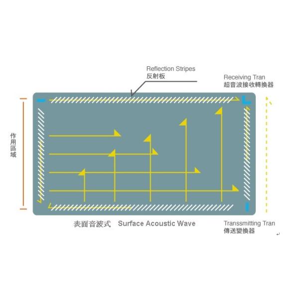 High Resolution Smart House Control Panel , Tempered Glass Touch Screen For PC