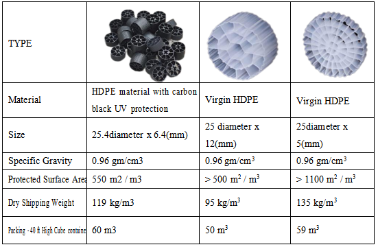 High Efficiency MBBR System HDPE Material For Wastewater Treatment