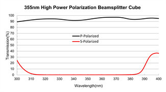 High Power Polarizing Beam Splitter Cube