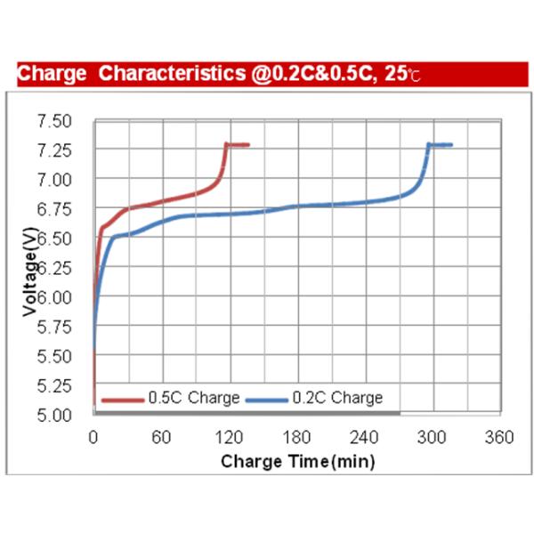 Solar Street LED Lighting Lifepo4 Lithium Ion Battery FT-32LFP-6.4V6AH