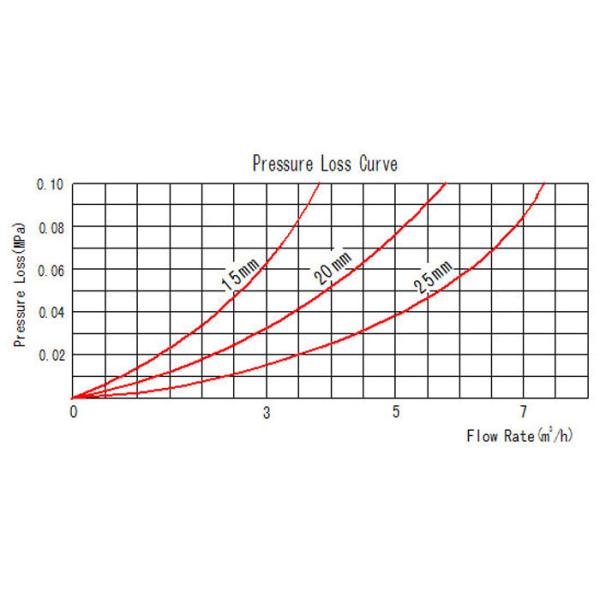Horizontal Installation Class B Corrosion Resistance