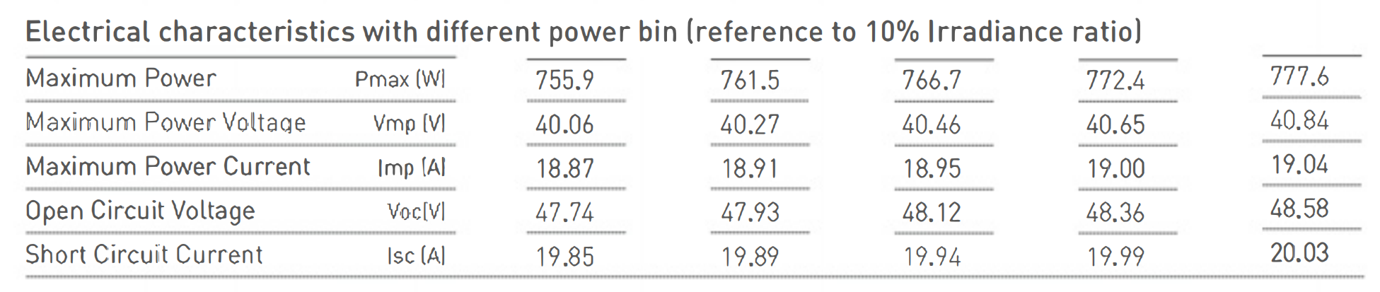 700W Bifacial Dual Glass Solar Panel, 132-Cell Monocrystalline, 22.53% Efficiency, 1500V System Voltage