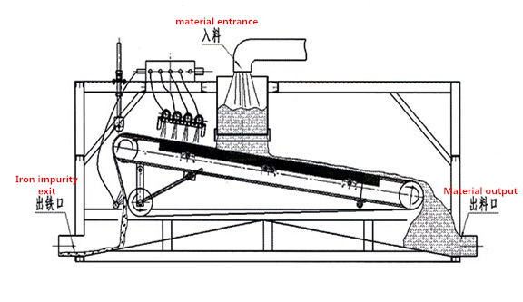 Wet Belt Magnetic Separator for Silica Sand Improvement Feeding size 0-1.2mm