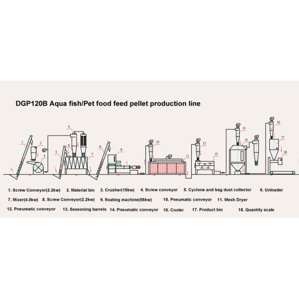 Automatic Fish Feed Production Line 600KG/H PLC Control 500-600kg/H Total 110kw