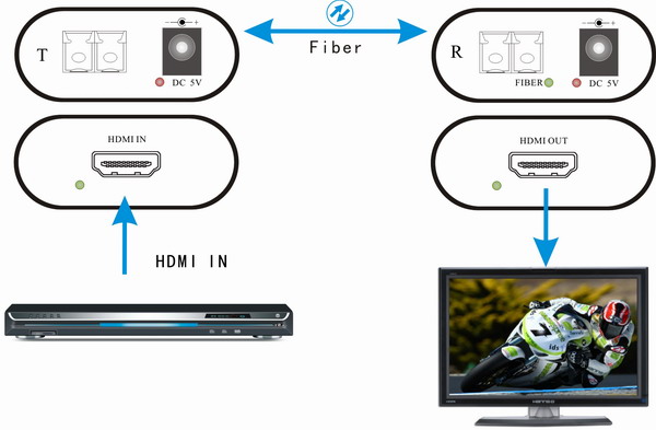 Broadcasting HDMI fiber converter,Non-compress MINI HDMI fiber optical extender,HDMI over a single LC extender