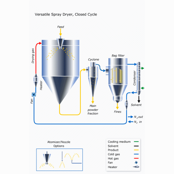Pilot Scale 10kg/H Closed Cycle Spray Dry Machine