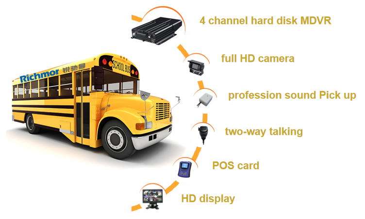 Linux Operating System Richmor 8 Channels 1080P Hard Disk Mobile DVR with People Passenger Counter