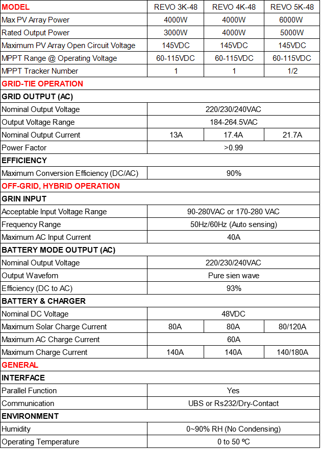 48VDC Nominal DC Voltage Solar Inverter Revo Series