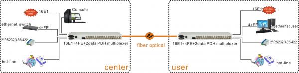 19inch G.703 BNC to fiber multiplexer 16E1 PDH MUX 120km ,AC+DC power