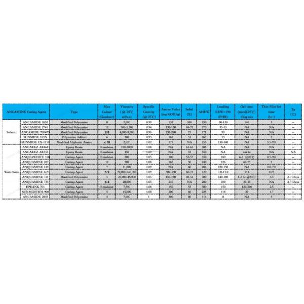 Water Based Modified Polyamide Curing Agent for Epoxy Coatings