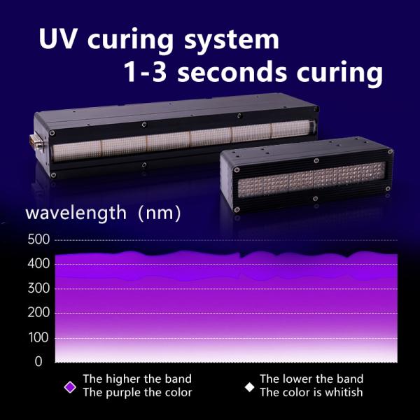 High Intensity LED Curing System Switching Signal Dimming 0-2500W