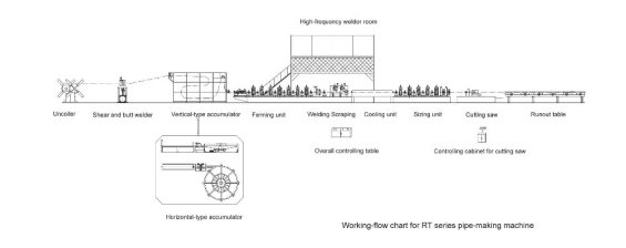 Automatic Customized DB76 Welded Carbon Steel Tube Mill Line PLC Control