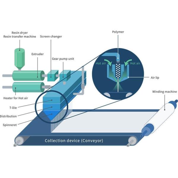 High Output Pp Meltblown Nonwoven Machine For Medical Mask