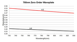 Crystalline Quartz Optical Waveplate 38.1mm Broad Wavelength Bandwidth