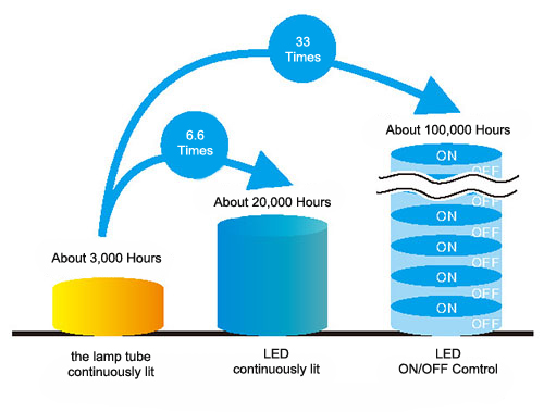Ultra long life of irradiation head, economical and affordable LED mode 4000 MW/Cm2 UV Spot Curing System