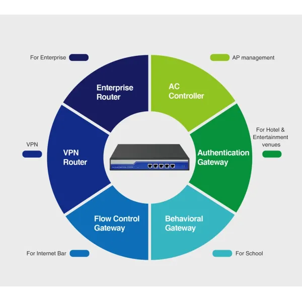 Multiple Function Gateway Support Ap Controller, SMS Authentication, Ipsec VPN, Cloud for Manage Gateway