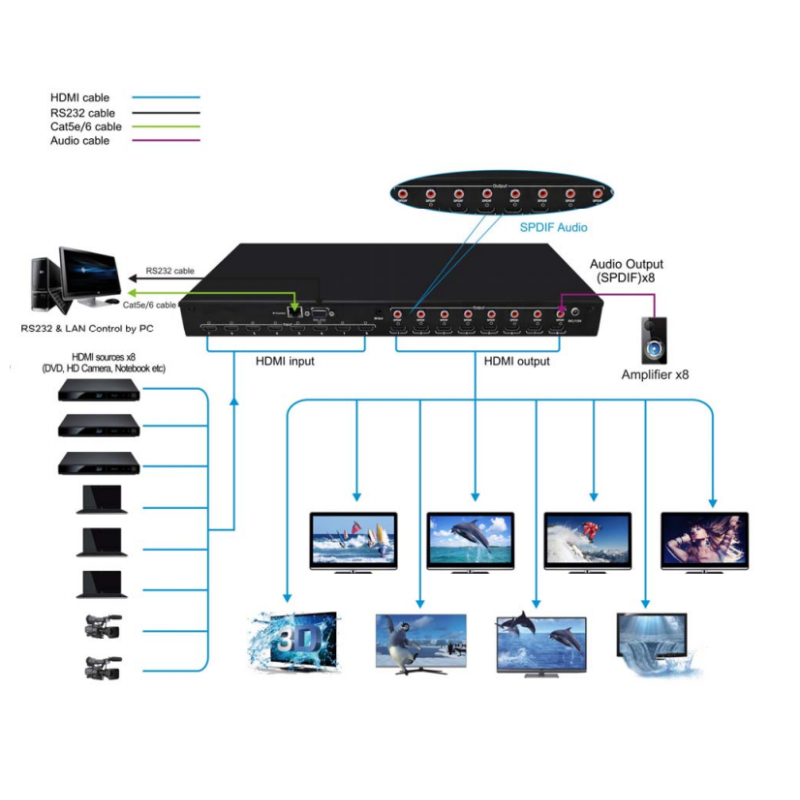 8X8 4K resolution HDBaseT HDMI Matrix