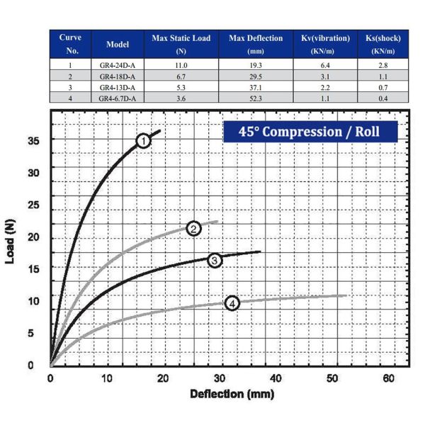 Marine Aircraft Small Engine Vibration Isolators