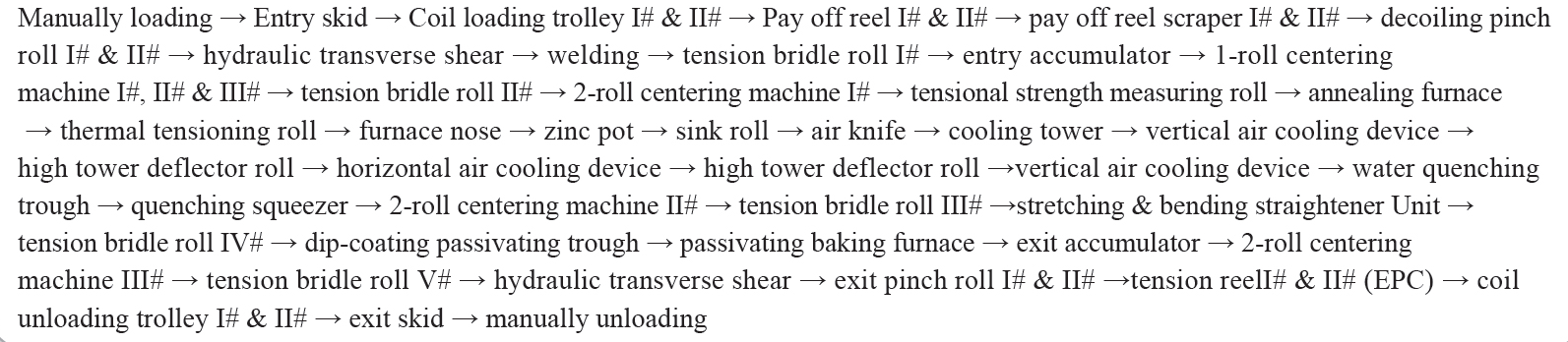 Automatic Continuous Galvanizing Line Equipment 2.0-3.0mm 1250mm Steel Metal