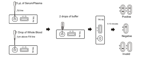TRI Antibody Rapid Test Cassette Whole Blood / Serum /Plasma Specimen