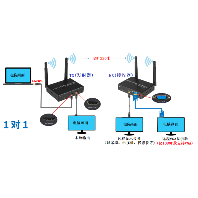 Wireless HDMI Extender