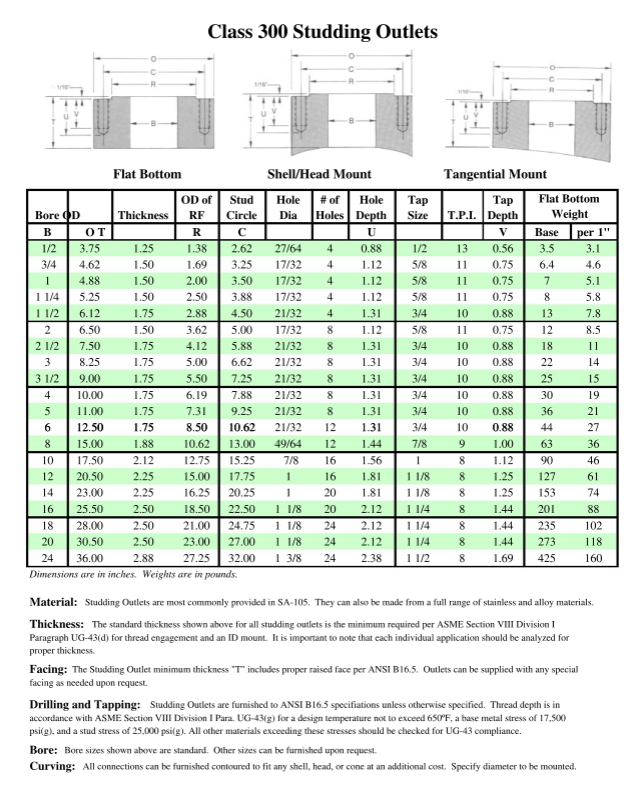 Studding Outlet Flanges Flat Bottom Pressure Class 150 With The Material SA105N