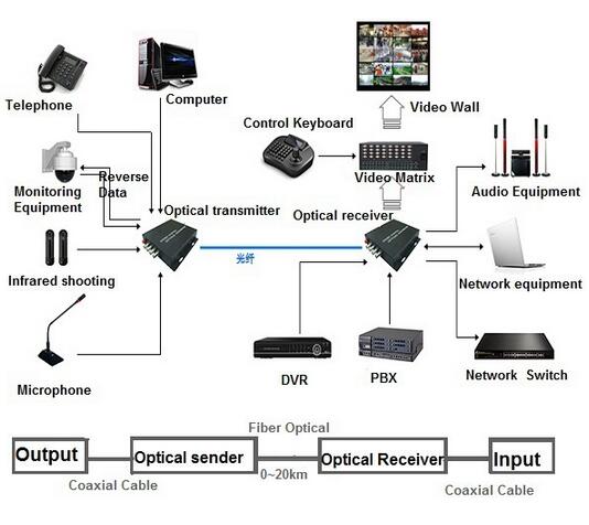 2 Channel 3g SDI Video Converter / fiber optical transmitter and receiver for Security system