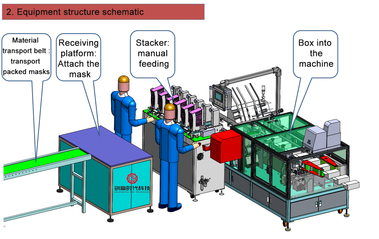 Fully Automatic Carton Box Packaging Machine Vertical Mask Packing Cartoning Machine