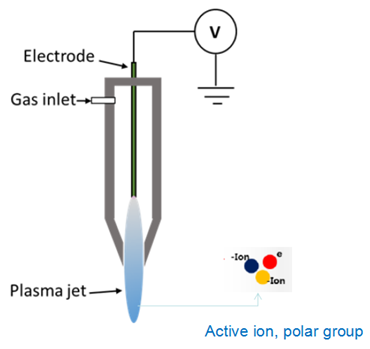 Polymer Materials Surface Treatment Equipment