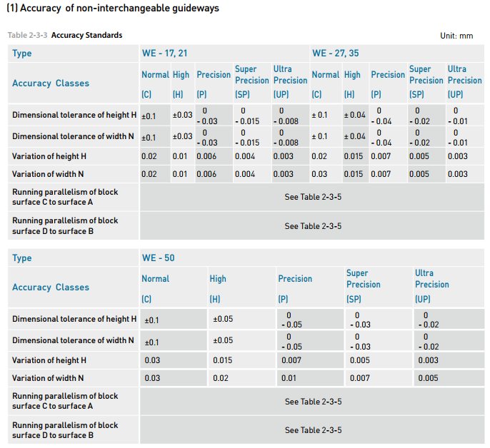 HIWIN Linear Guideway slider WE Series WEH27CA new and 100% Original
