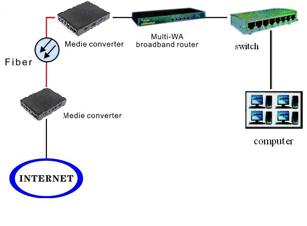 Fiber Optic SFP 10G Ethernet Media Converter with Serial Port High performance
