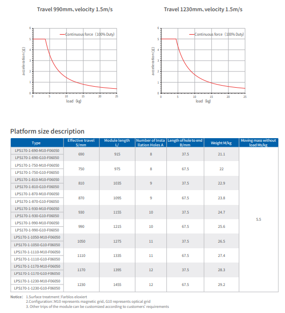 15kg Load LPS Series Linear Electric Motor 270-1350N Peak Force 140mm Width