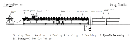 CZ Section Galvanized Steel Roll Forming Machine , Quick Interchangeable By Changing Roller Spacers