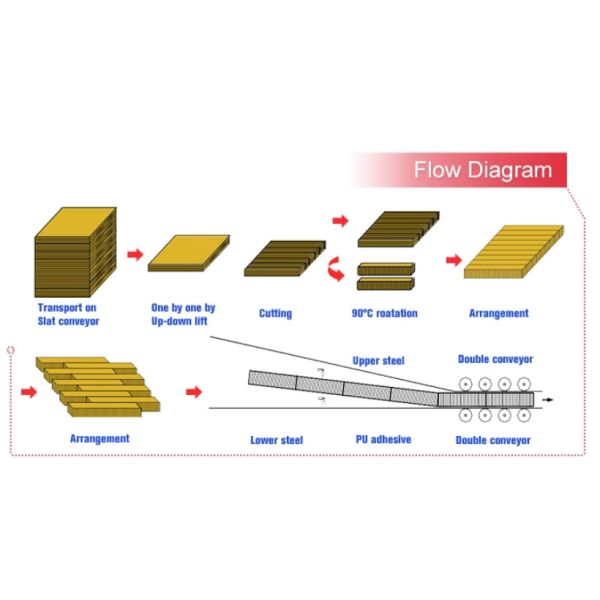 EPS Sandwich Panel Making Machine Lightweight Wall Panel Making Machine