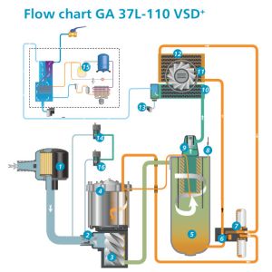 Frequency Conversion Atlas Screw Air Compressor GA 90VSD