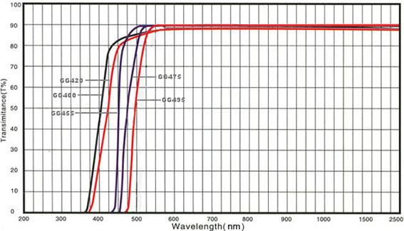 50x50mm Colored Optical Glass Filters Longpass For Environmental Testing