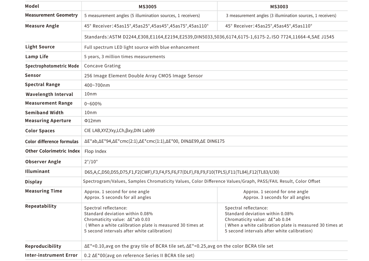 Portable Car Metallic Paint Colorimeter Multi-Angle Spectrophotometer MS3003 Three-Angle 25/45/110 Pearl Color Testing