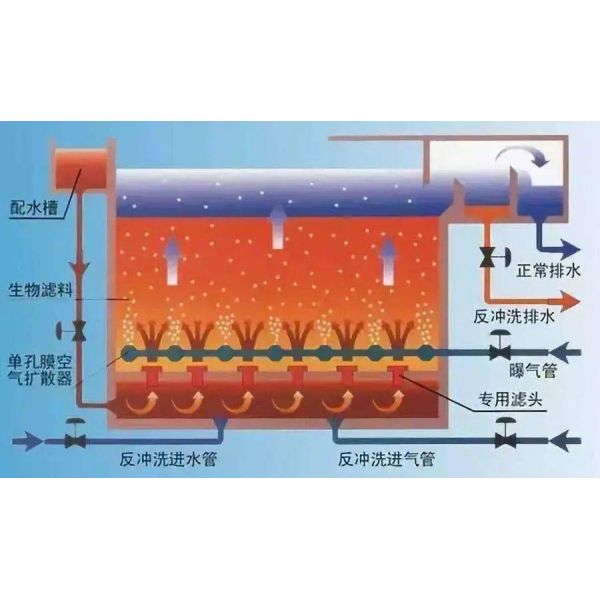 Advanced Aeration Diffuser With 2mm Membrane Thickness And 0.22m2 Active Surface Area